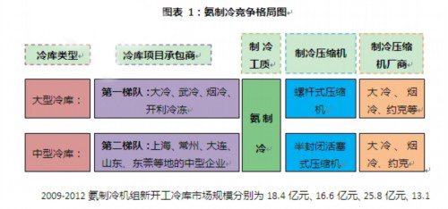 氨制冷