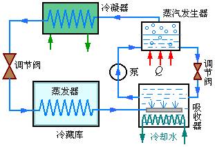 冷庫(kù)安裝蒸汽壓縮式制冷原理圖